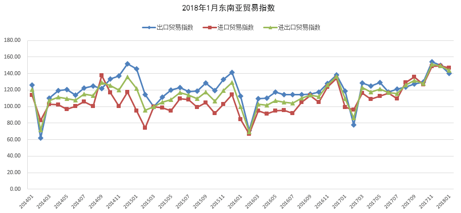 1月海丝贸易指数：进口贸易高速增长 贸易顺差同比收窄